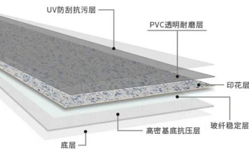 塑胶地板的顶层结构——UV层